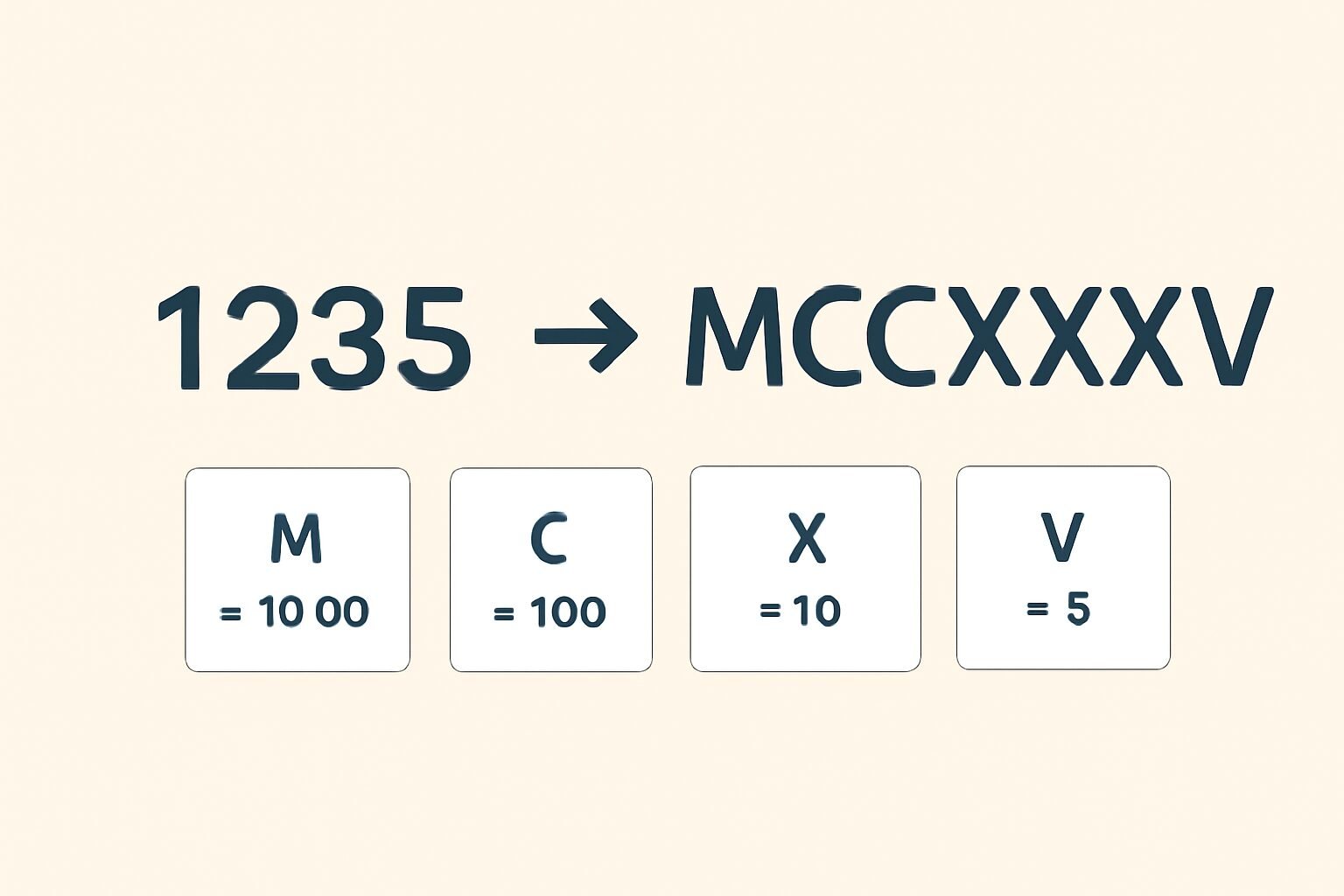 Roman Numerals: 1235