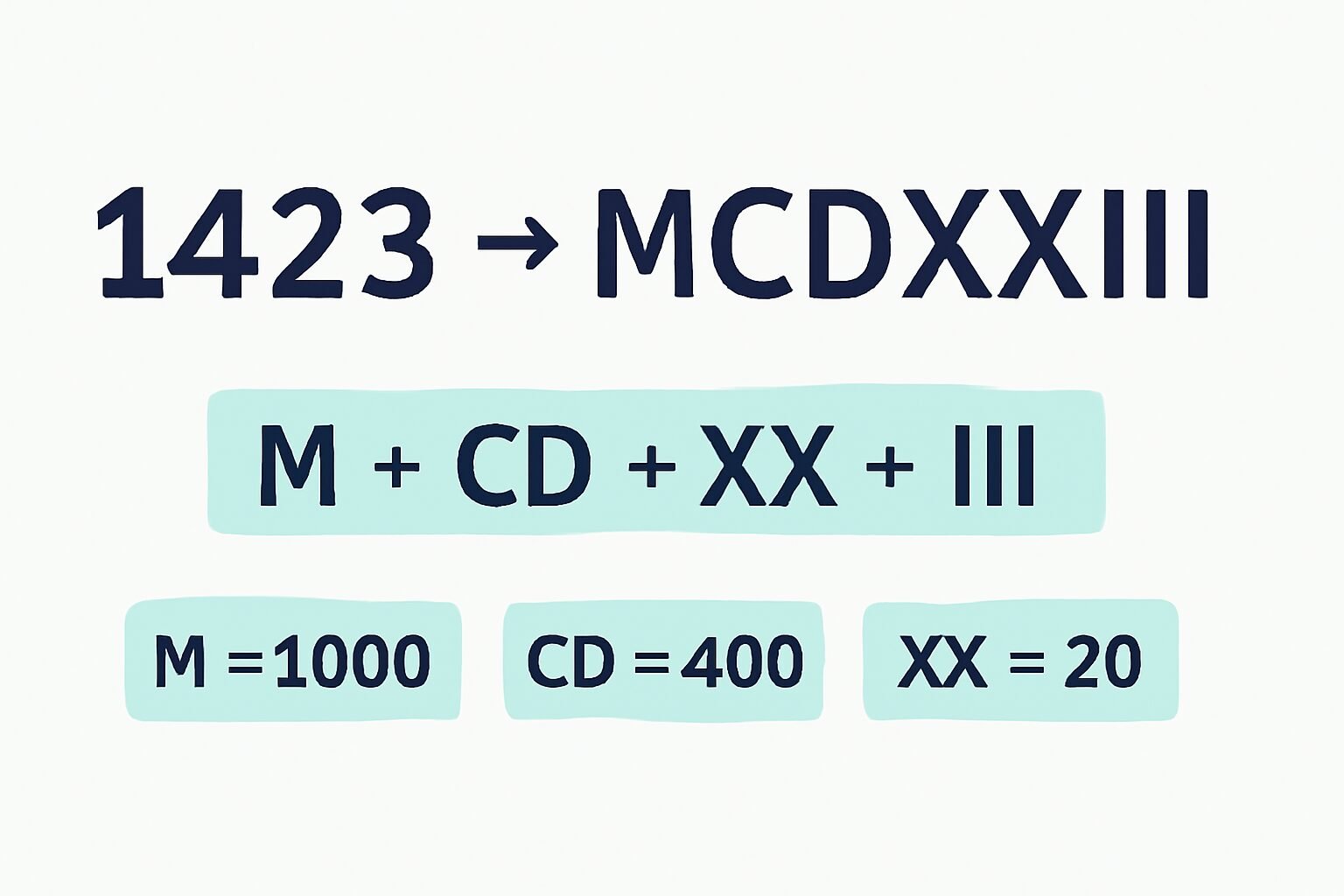 Roman Numerals: 1423