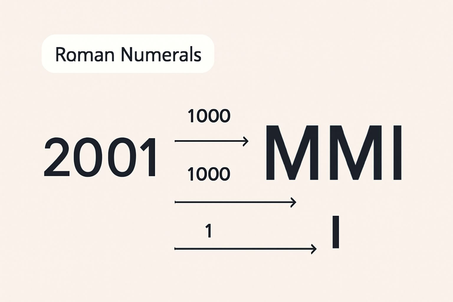 Roman Numerals: 2001