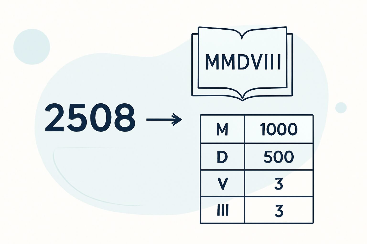 Roman Numerals: 2508