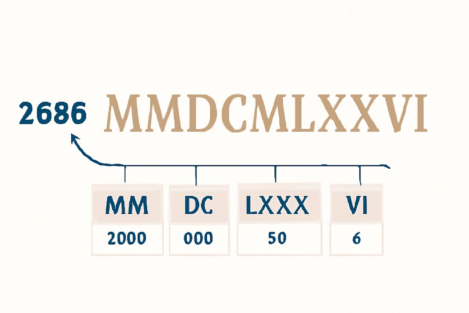 Roman Numerals: 2686