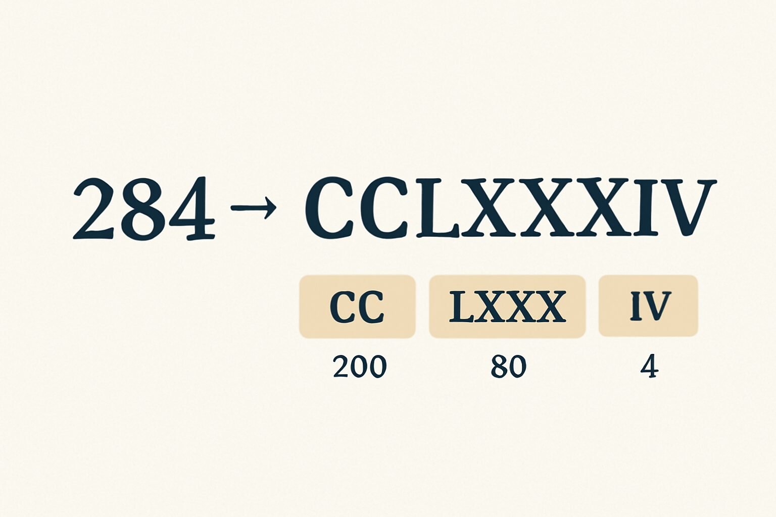 Roman Numerals: 284