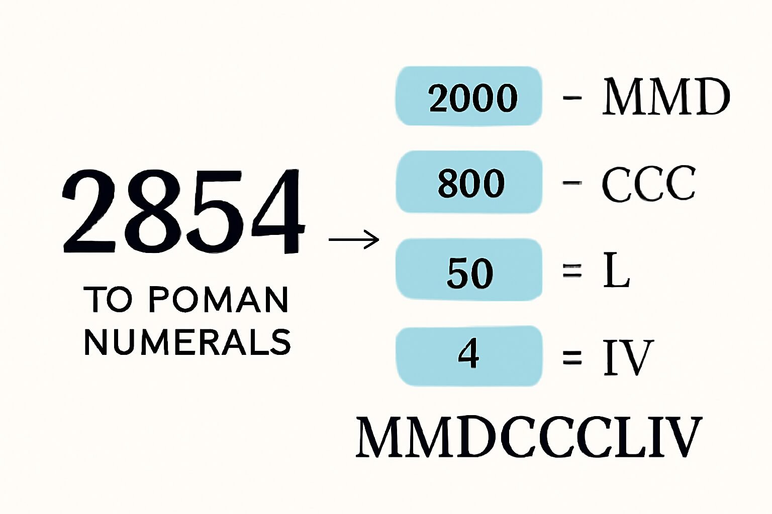 Roman Numerals: 2854