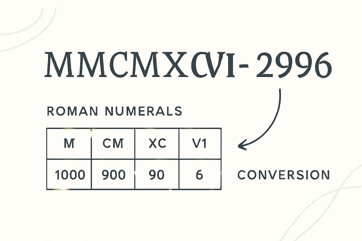 Roman Numerals: 2996