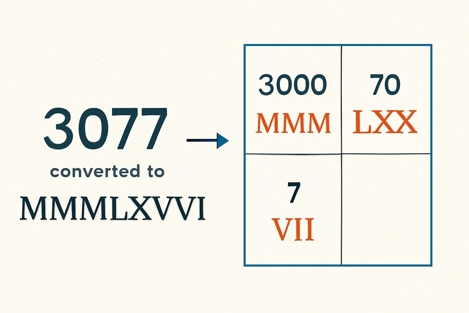 Roman Numerals: 3077