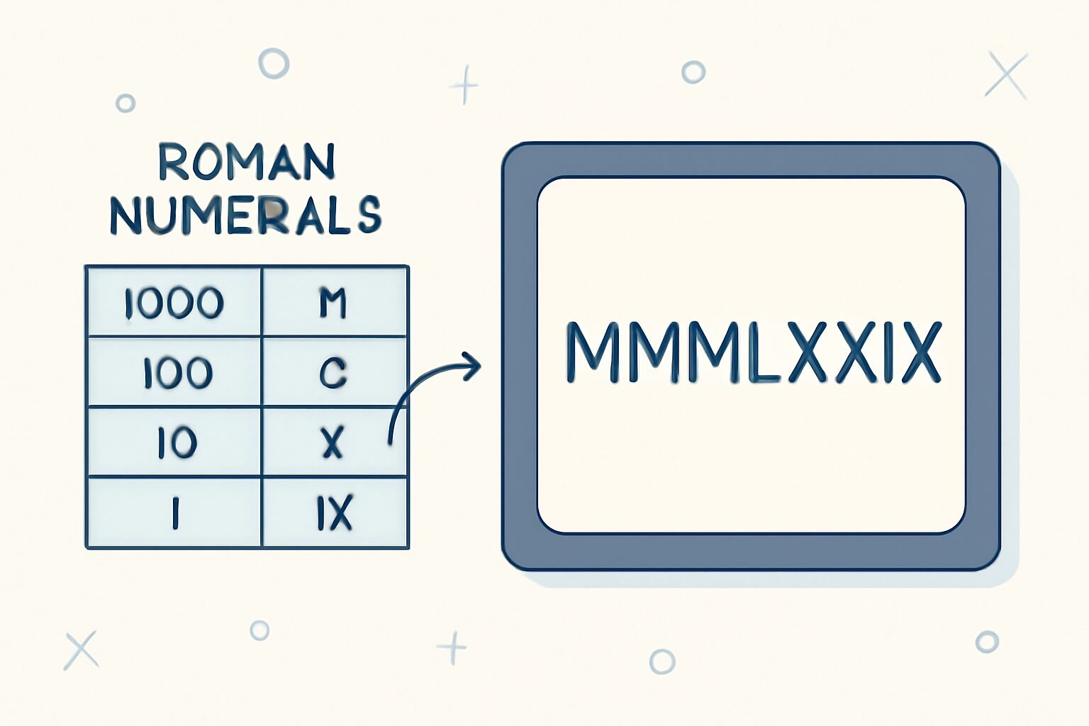 Roman Numerals: 3079
