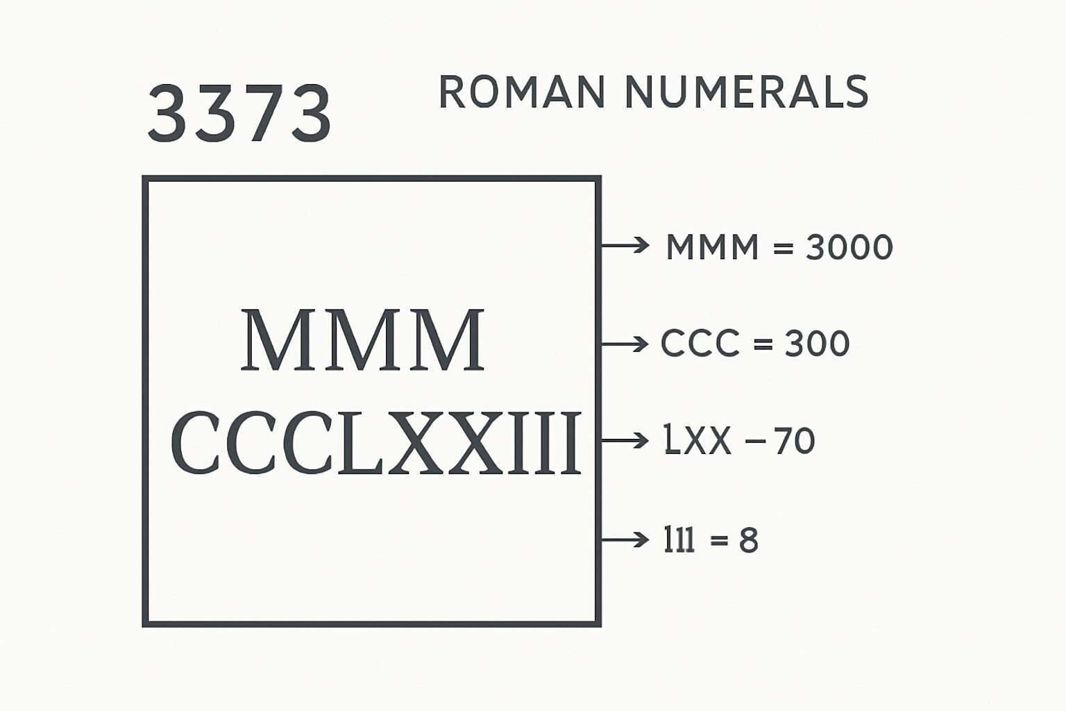 Roman Numerals: 3373