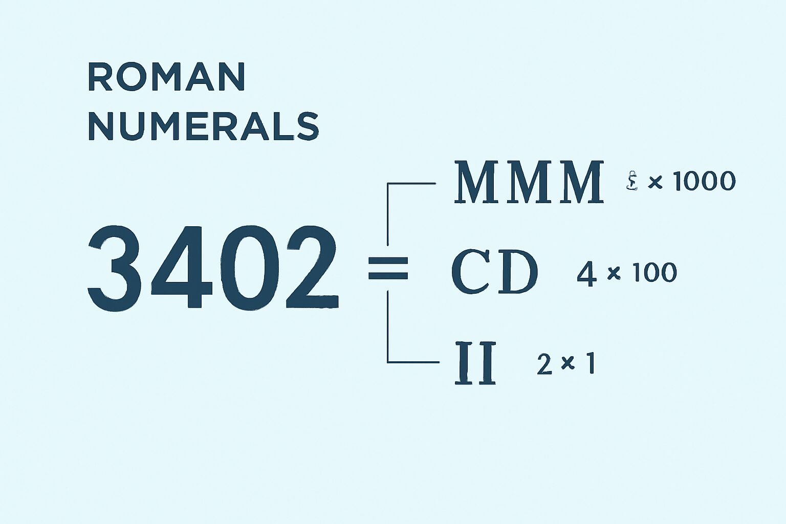 Roman Numerals: 3402