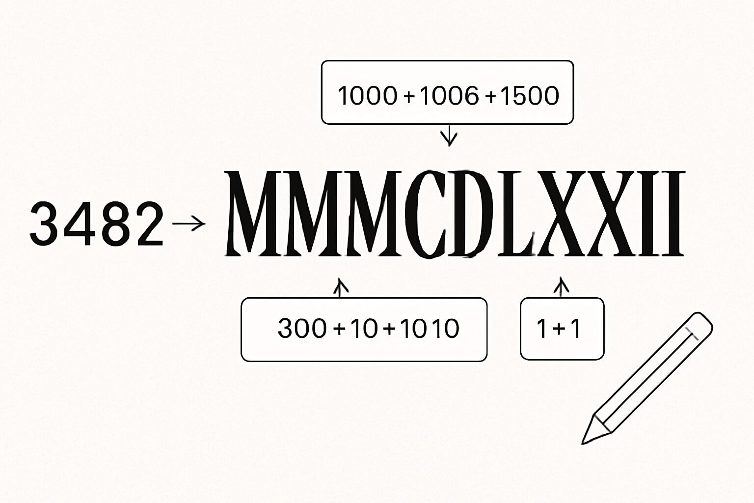 Roman Numerals: 3482