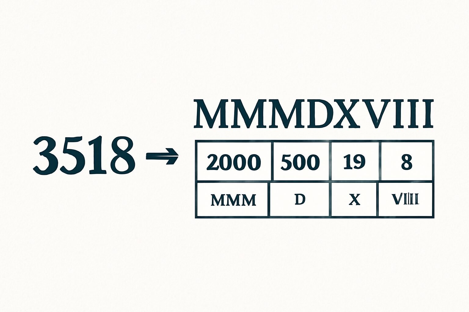 Roman Numerals: 3518