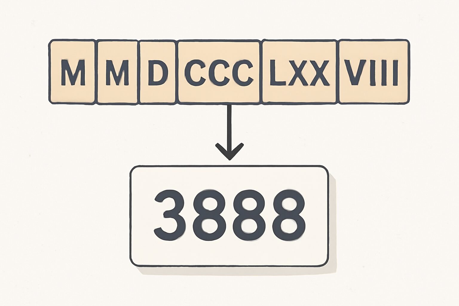 Roman Numerals: 3888
