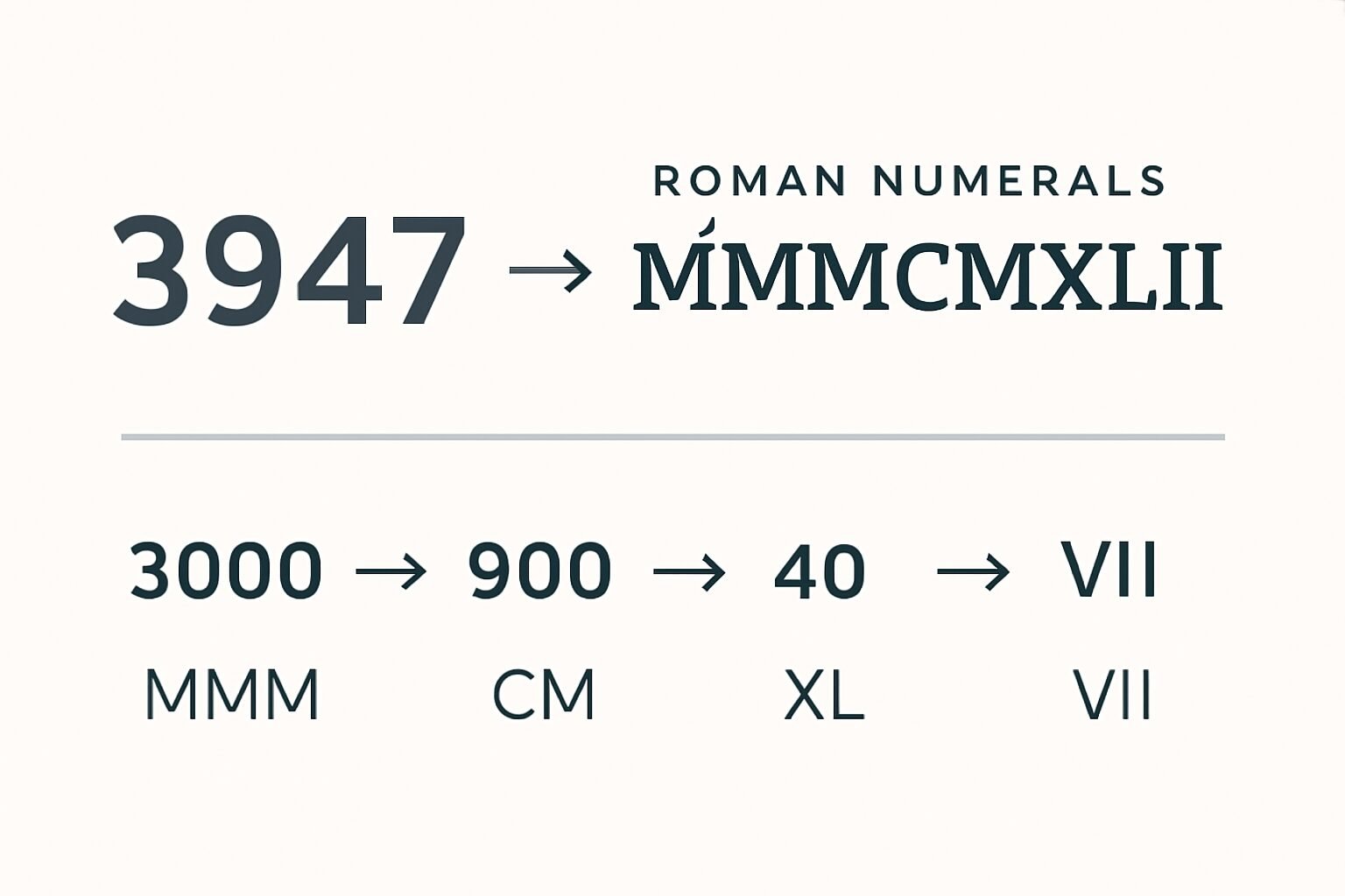 Roman Numerals: 3947